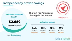 Highest Per Participant Savings for an MSK Programs in the Market